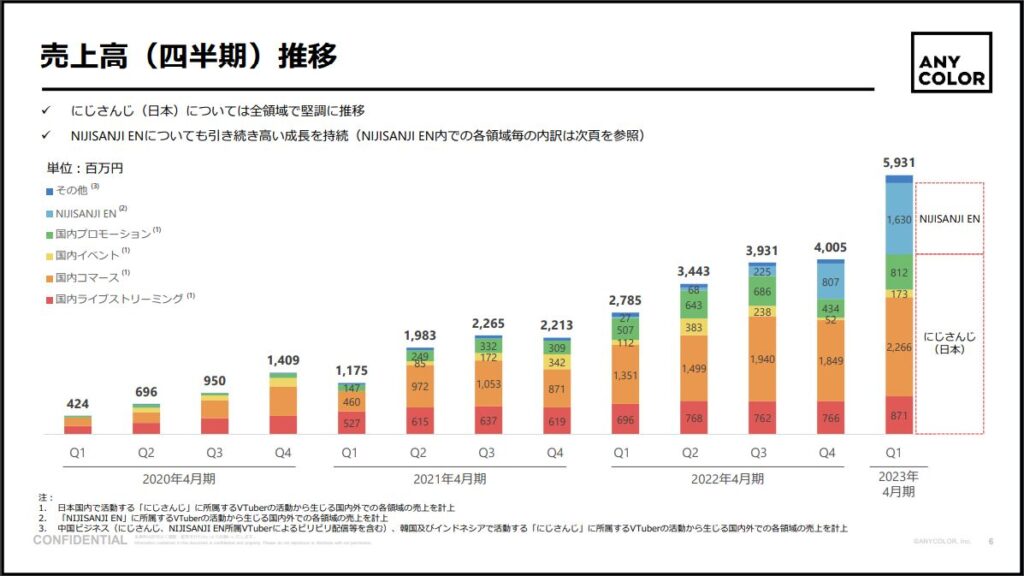 ANYCOLORの売上高推移