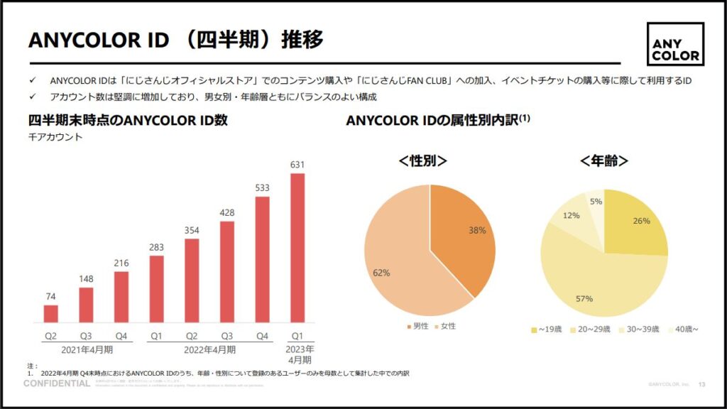 ANYCOLOR IDの男女比