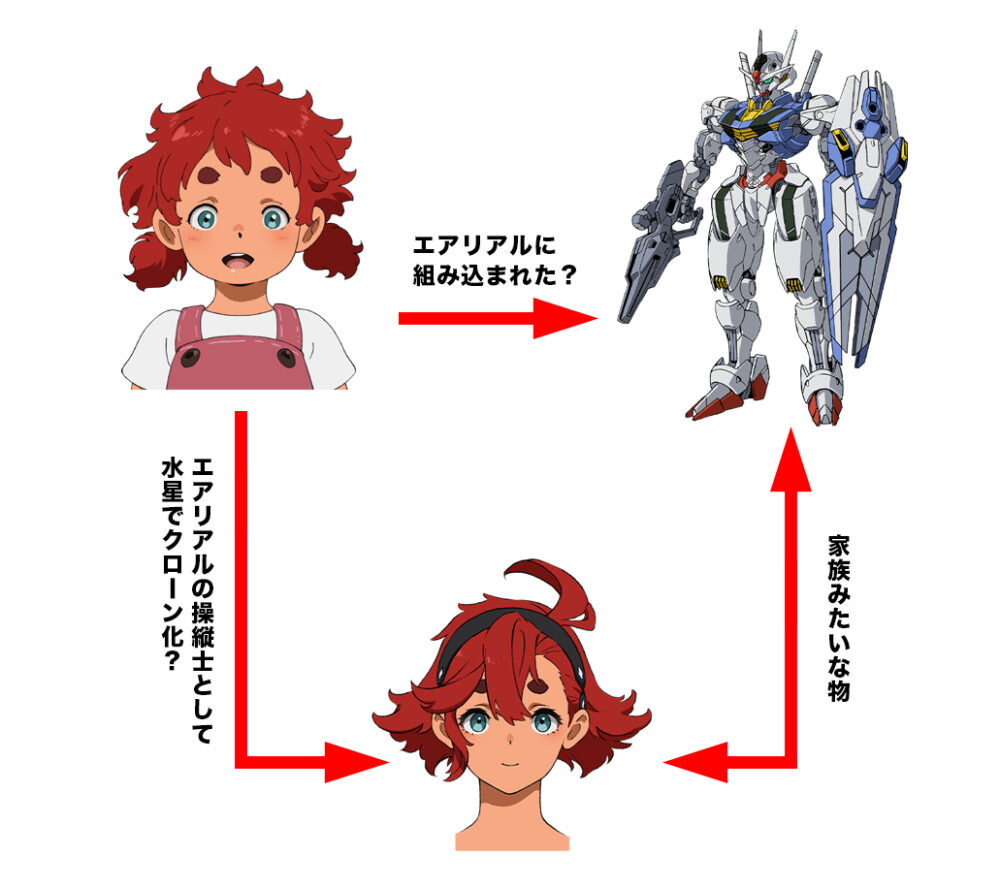 スレッタ＝エリクトのクローン、エリクトはエアリアルに組み込まれた説